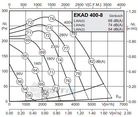 Rosenberg EKAD 400-8 - описание, технические характеристики, графики